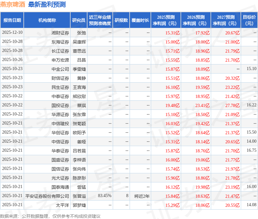爱建证券：首次覆盖燕京啤酒给予买入评级
