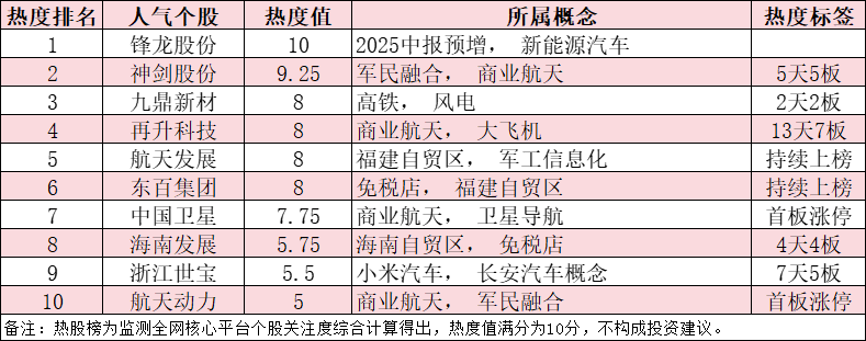 今日十大热股：优必选拟入主，锋龙股份领涨热股榜；神剑股份5天5板，商业航天概念股集体爆发