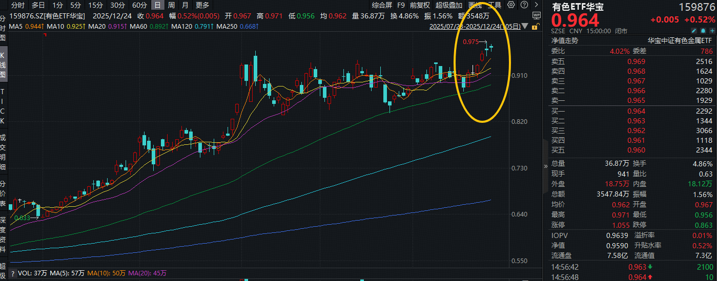 ETF盘前资讯|新高又新高！金、铜携手狂飙，资金积极抢筹！有色ETF华宝（159876）单日吸金981万元