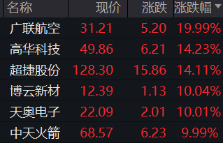商业航天板块持续爆发！10股涨停广联航空20CM封板，长征十二号入轨成功民营火箭IPO提速