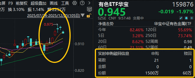 ETF盘中资讯|4连涨后首度回调！倒车接人？有色ETF华宝（159876）获净申购1440万份！机构：有色牛持续性或远超预期！