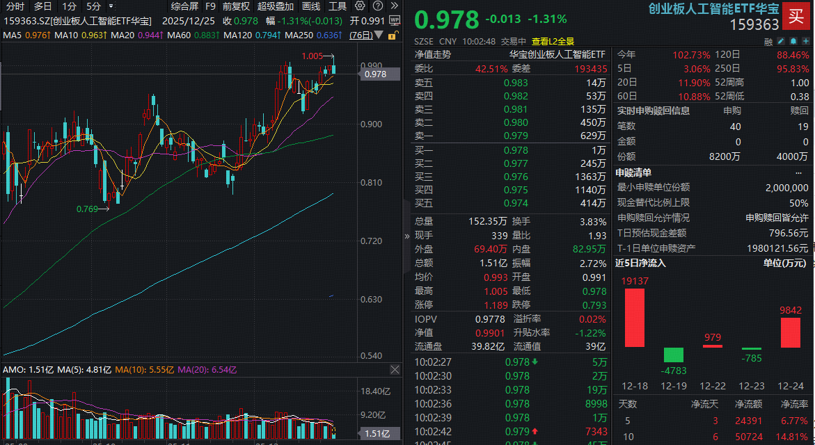 ETF盘中资讯|刷新历史高点后回调逾1%，资金火速涌入！创业板人工智能ETF（159363）实时净申购突破4000万份