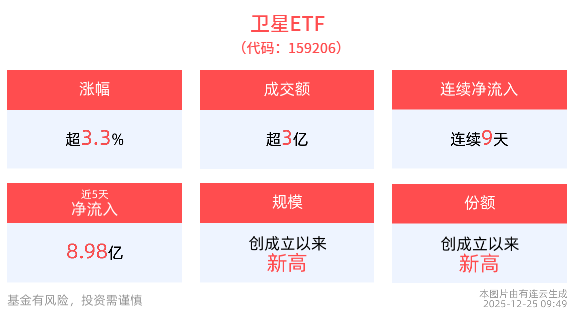 商业航天再领涨！卫星ETF(159206)连续9天资金净流入，规模突破40亿元！