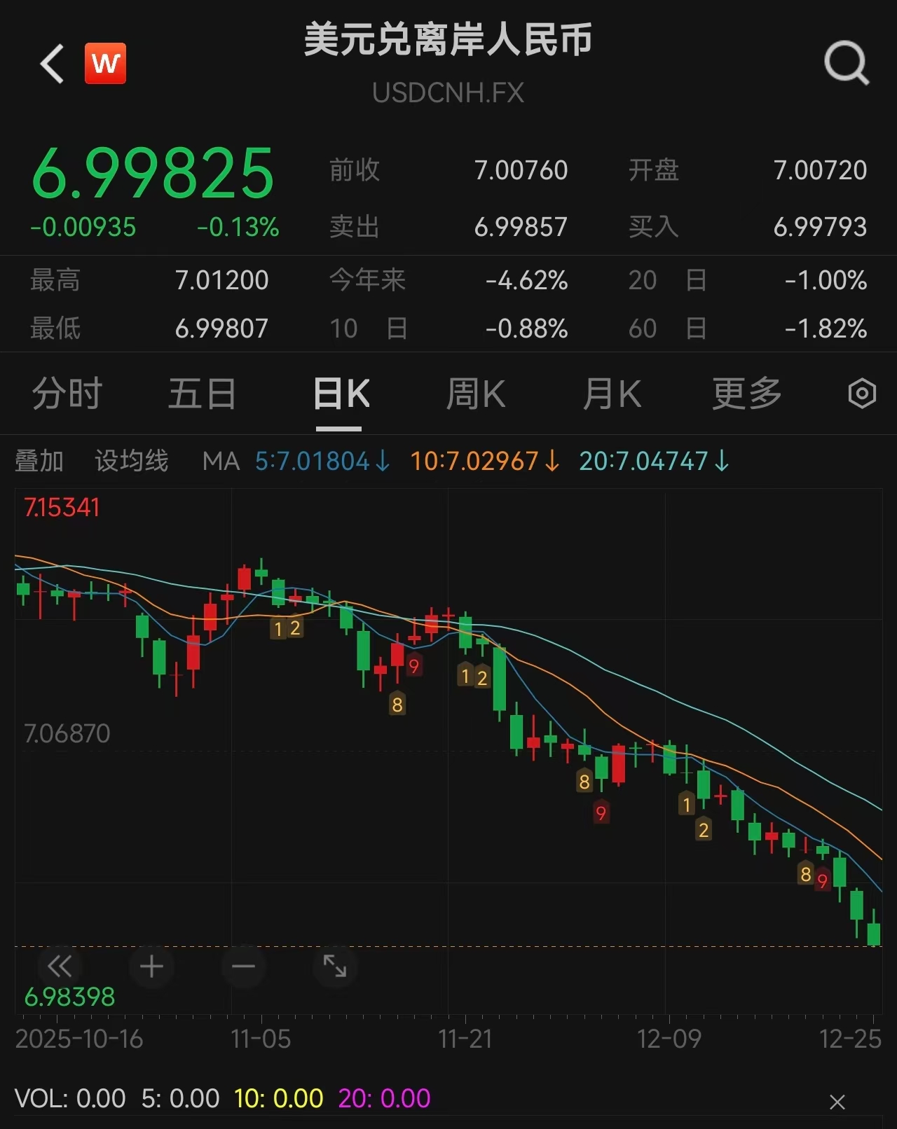 离岸人民币对美元升破7.0关口！为2024年9月以来首次，对A股市场影响几何？