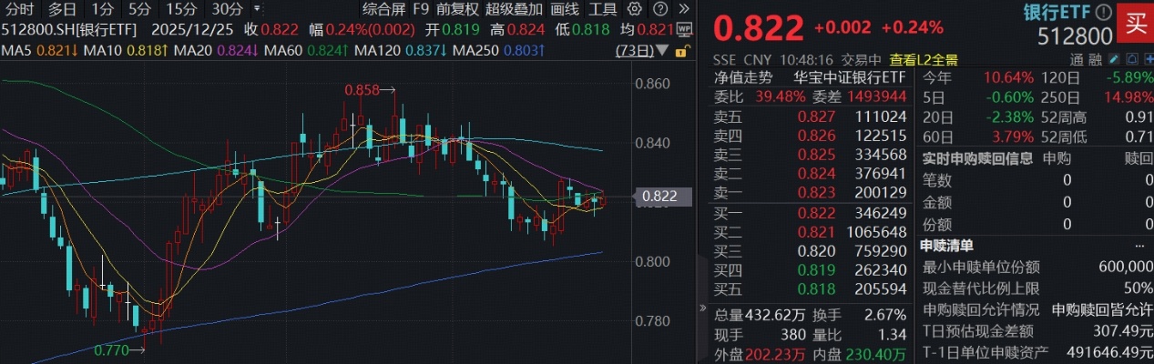 ETF盘中资讯|机构：岁末年初银行有较高胜率，规模最大银行ETF（512800）红盘蓄力，标的股息率较无风险利率超额逾3%