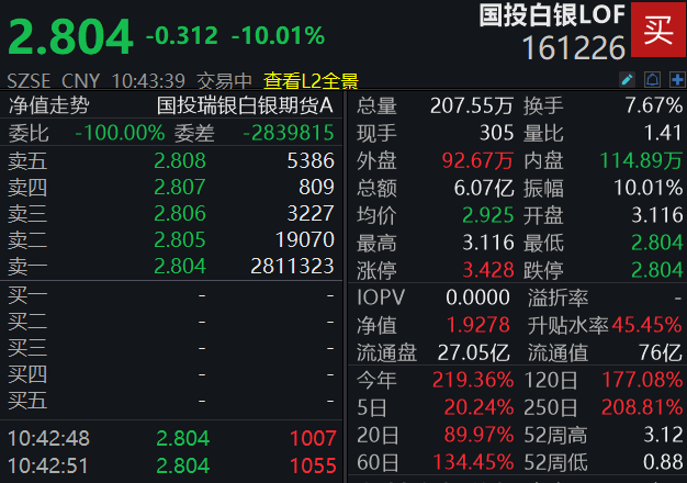国投白银LOF跌停，成交额超6亿元，溢价率收窄至45.44%