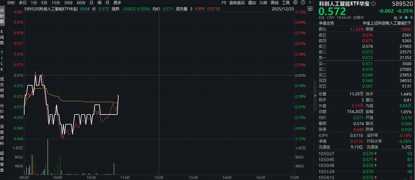 ETF盘中资讯|自主可控逻辑强化！美国暂不对中国芯片加征关税，科创人工智能ETF（589520）溢价频现，买盘资金强势！