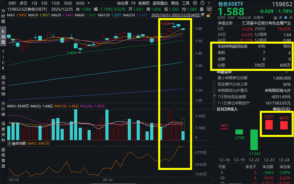 国际商品期货市场圣诞休市，有色新高后首度回调，有色50ETF(159652)跌1.79%！江西铜业拿下南美顶级铜金矿！全球开启“抢铜潮”？