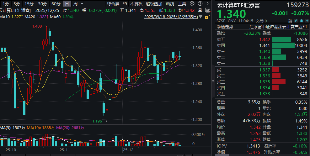 海外AI热潮再起，英伟达与Groq达成技术授权协议！云计算ETF汇添富(159273)冲高后小幅回落！光模块2026年投资机遇如何？