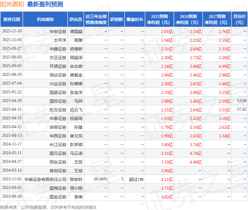 华安证券：给予阳光诺和买入评级
