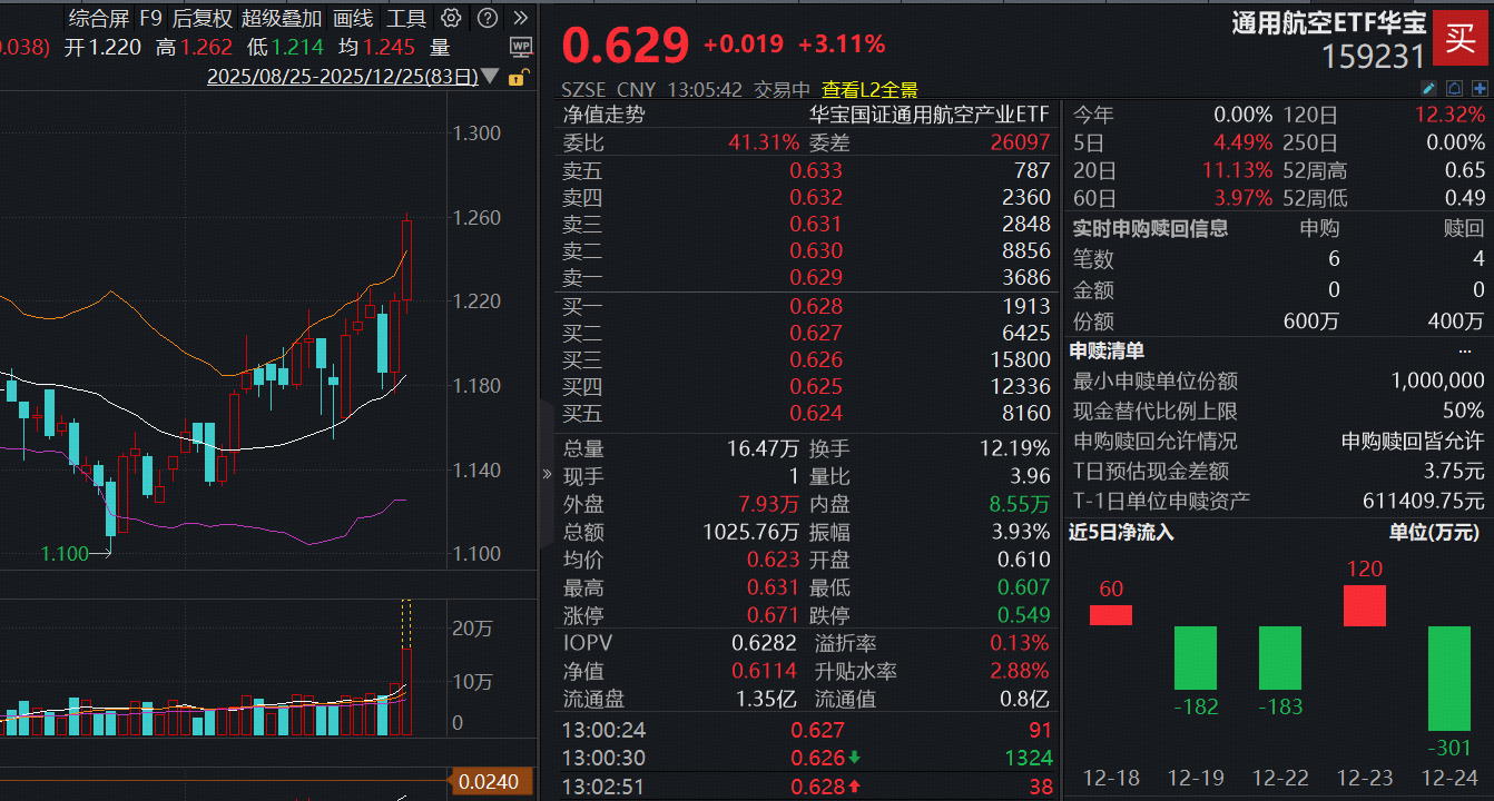 ETF盘中资讯|广联航空20CM涨停，中国卫星大涨7%！重仓航空航天的通用航空ETF（159231）强势涨超3%