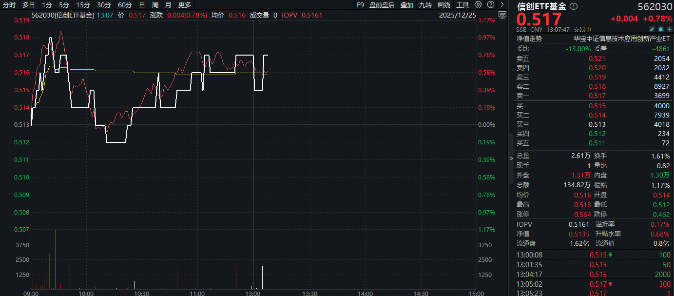 ETF盘中资讯|快手攻击事件催化，网络安全板块活跃！信创ETF基金（562030）逆市涨近1%，盘中收复20日线、年线