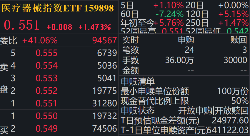 医疗器械指数ETF（159898）午后涨超1.47%，机构：2026年或为医疗器械价值重构年