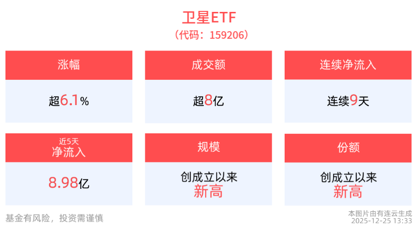 持续爆发！卫星ETF(159206)涨超6%，全市场ETF涨幅第二！