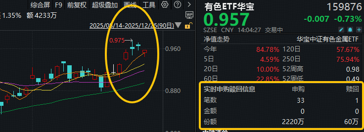 ETF盘中资讯|回调原因或已找到！有色ETF华宝（159876）获净申购2160万份，机构：美联储降息通道下，有色还有上涨动力！