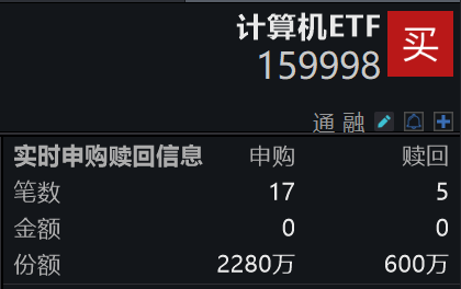 自行修复量子计算机问世！计算机ETF(159998)实时净申购1680万份，科创综指ETF天弘(589860)跟踪指数涨超1%冲击五连涨