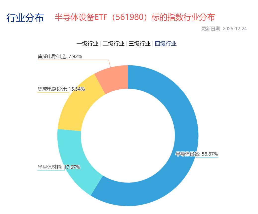 AI需求井喷引爆半导体涨价周期，半导体设备ETF（561980）午后走强