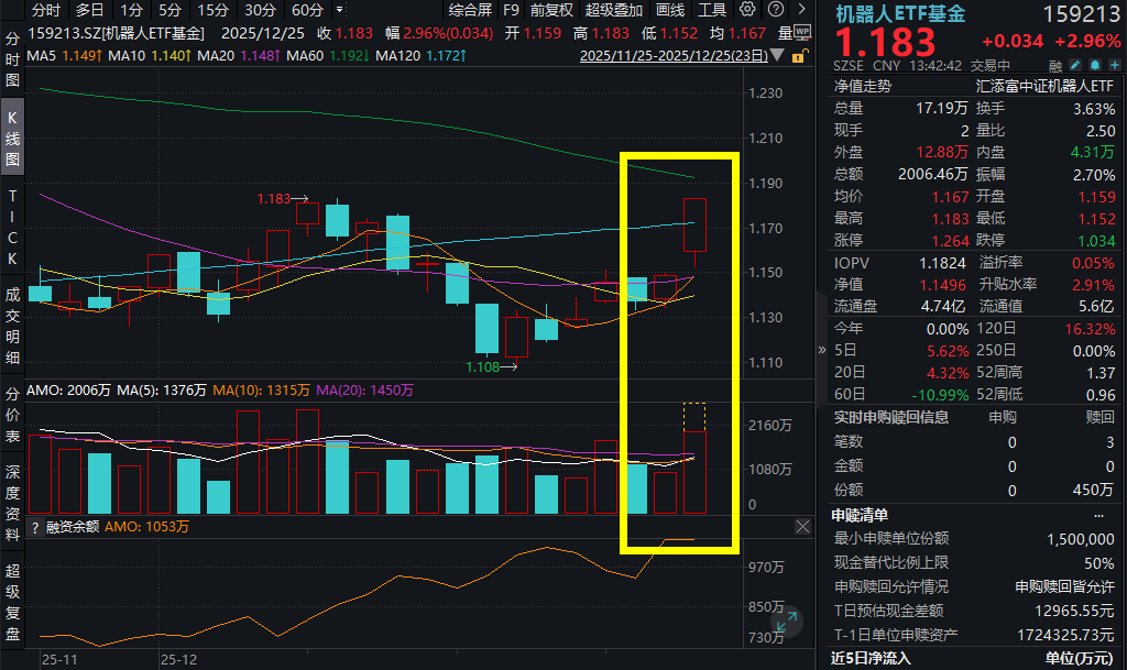催化不断，机器人喜迎普涨行情！昊志机电20cm涨停，机器人ETF基金(159213)爆量涨近3%!优必选发布收购公告,人形机器人或将迎来