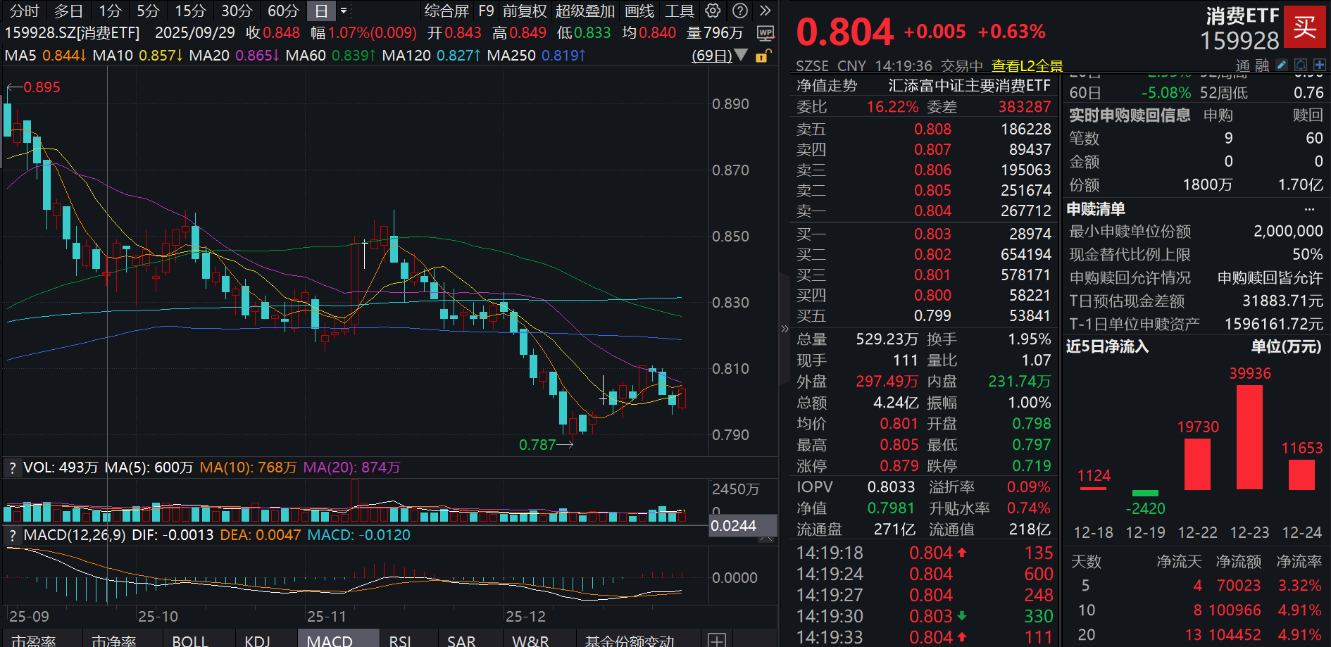 茅台价格，全线上涨！消费ETF(159928)三连阴后反弹涨近1%！消费的复苏到哪个阶段了？