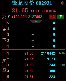 堪称疯狂！涨停板封单远超甚至总股本，资金疯抢锋龙股份！午后仍有46亿元资金排队，优必选重磅出手，锋龙股份要复制上纬新材10倍涨幅？