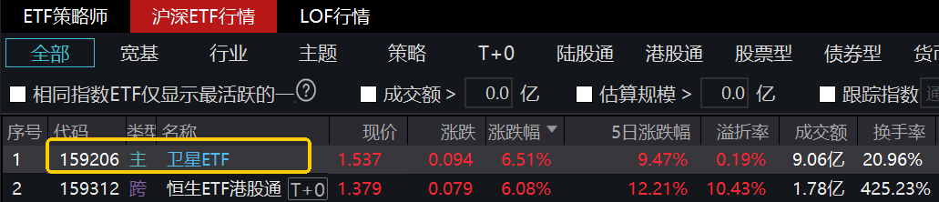 全市场涨幅第一！同主题规模最大的卫星ETF(159206)涨超6%，商业航天势头不减！