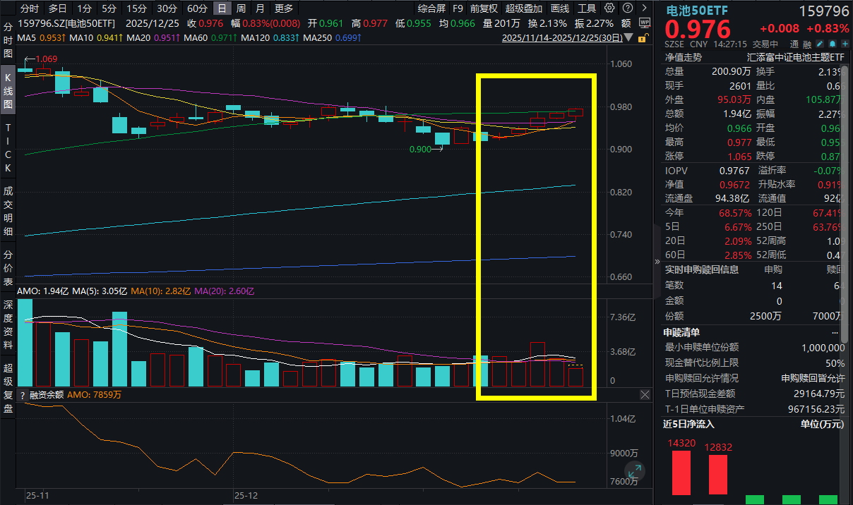 碳酸锂期货 “限购模式”开启！电池板块午后强劲翻红，先导智能涨超2%，电池50ETF(159796)涨近1%冲击五连阳，锂电材料领域迎多重积极变化