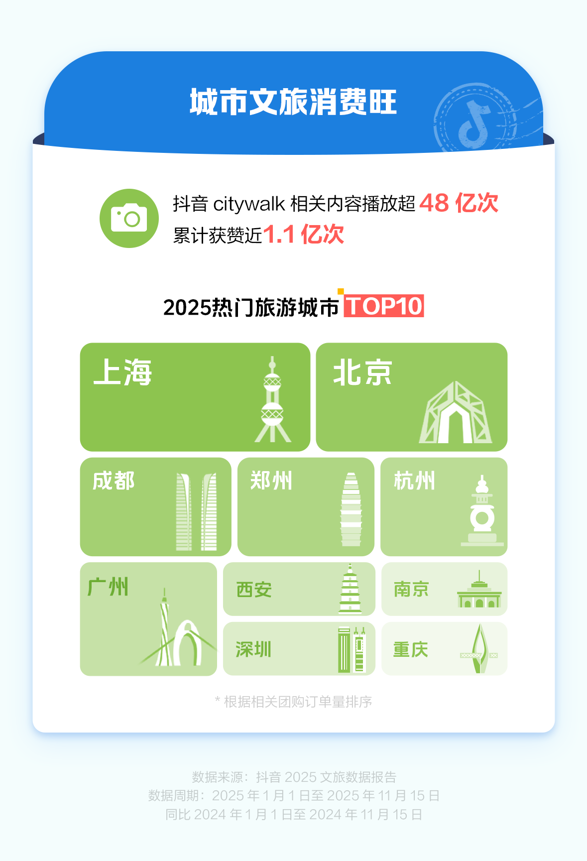 抖音生活服务：2025年演唱会团购订单量同比增长78%，上海、北京、成都、南京、大连成五大热门演唱会城市