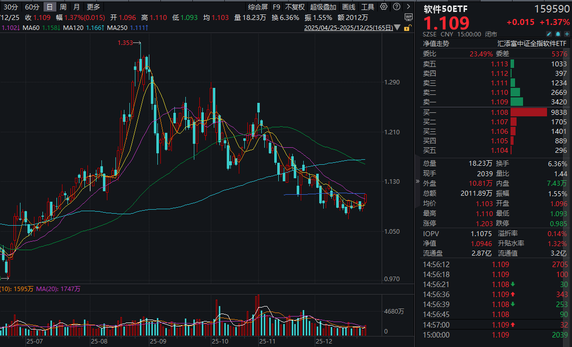 豆包DAU破亿，蚂蚁阿福横空出世，AI软件催化不断！软件50ETF(159590)放量收涨1.37%，年内份额增幅领先！哪三类AI应用方向值得关注？