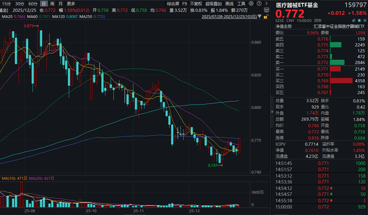 第六批医用耗材国采文件发布！低费率的医疗器械ETF基金(159797)收涨超1.5%轻松反包前三日阴线，资金已连续6日净流入！