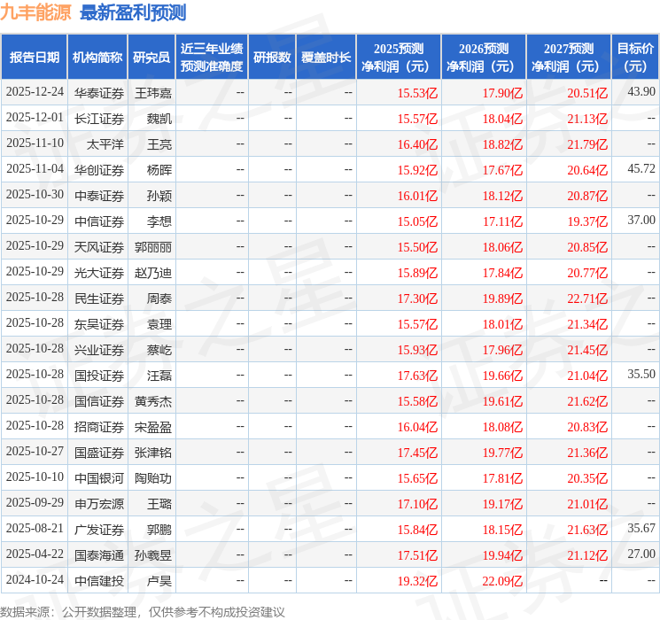 东吴证券：给予九丰能源买入评级