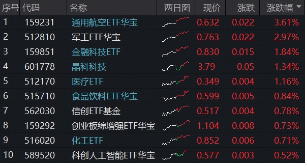 ETF日报｜军工超级赛道继续狂飙，512810涨逾3%上探阶段新高！光模块强者恒强，创业板人工智能翻倍上涨，有色倒车接人
