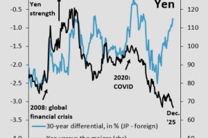 分析：日本央行加息，为何日元却在不断下跌？