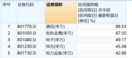 跑赢同类指数10个点，有色矿业为什么更能涨？