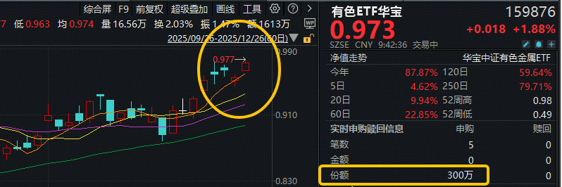 ETF盘中资讯|续刷上市新高！有色ETF华宝（159876）拉升2.3%，近2日狂揽5611万元！机构：三条主线引领有色价格中枢抬升