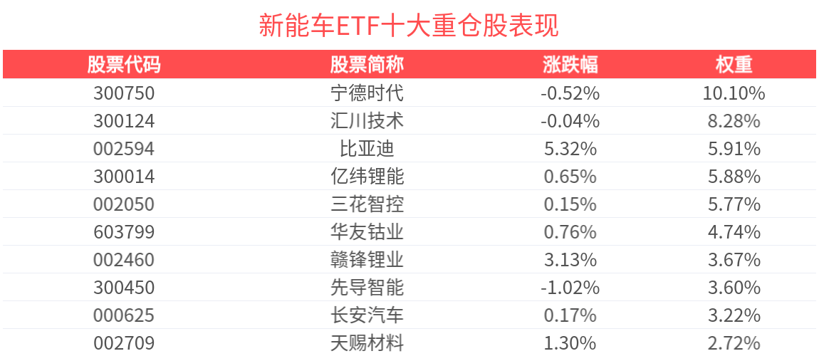 磷酸铁锂厂商下月起集体涨价，新能车ETF(515700)冲击6连涨
