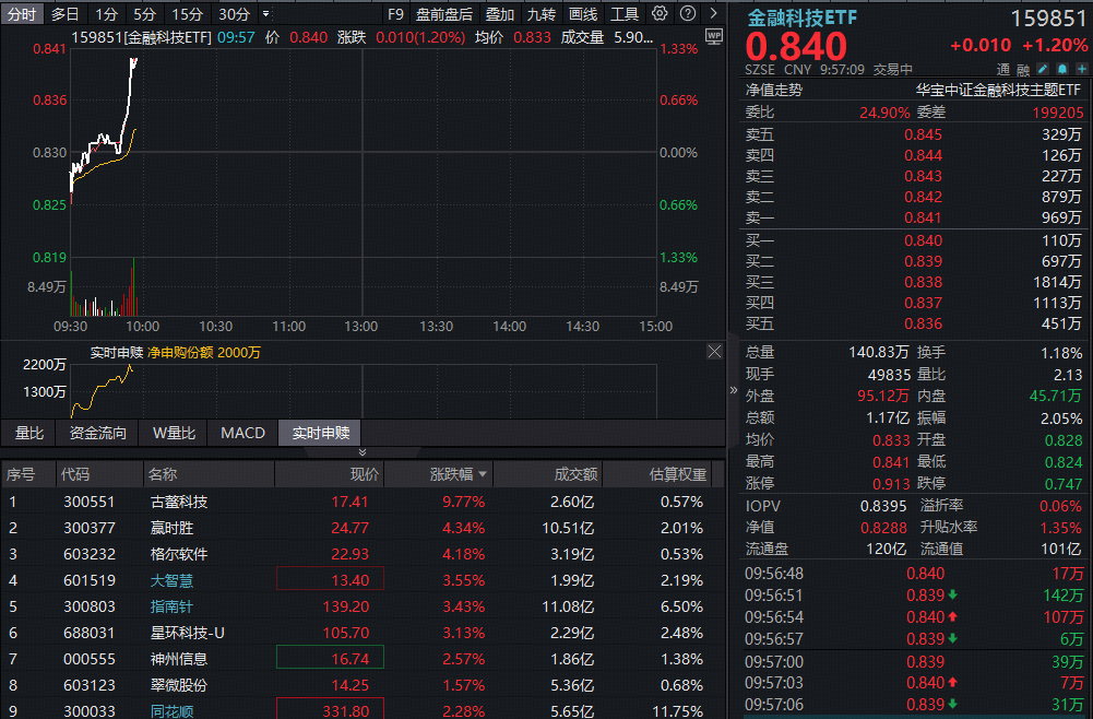 ETF盘中资讯|沪指冲击八连阳！互联网券商异动，金融科技ETF（159851）直线冲高逾1%，加仓资金涌入！