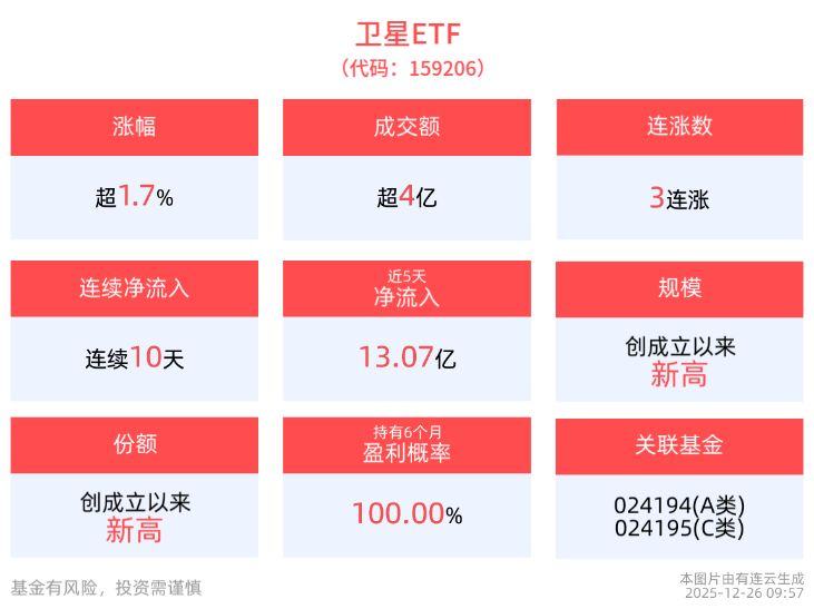 超强主线！商业航天继续走强，卫星ETF(159206)开盘半小时申购已超2亿份！