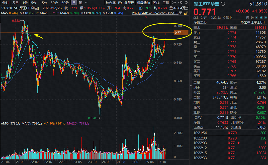 ETF盘中资讯|成功突破！军工ETF华宝（512810）创逾3年新高！商业航天概念继续助攻，航天发展涨停，铂力特历史新高