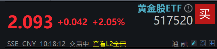 黄金涨势如虹连续刷新纪录，金价放大器黄金股ETF(517520)涨超2%！