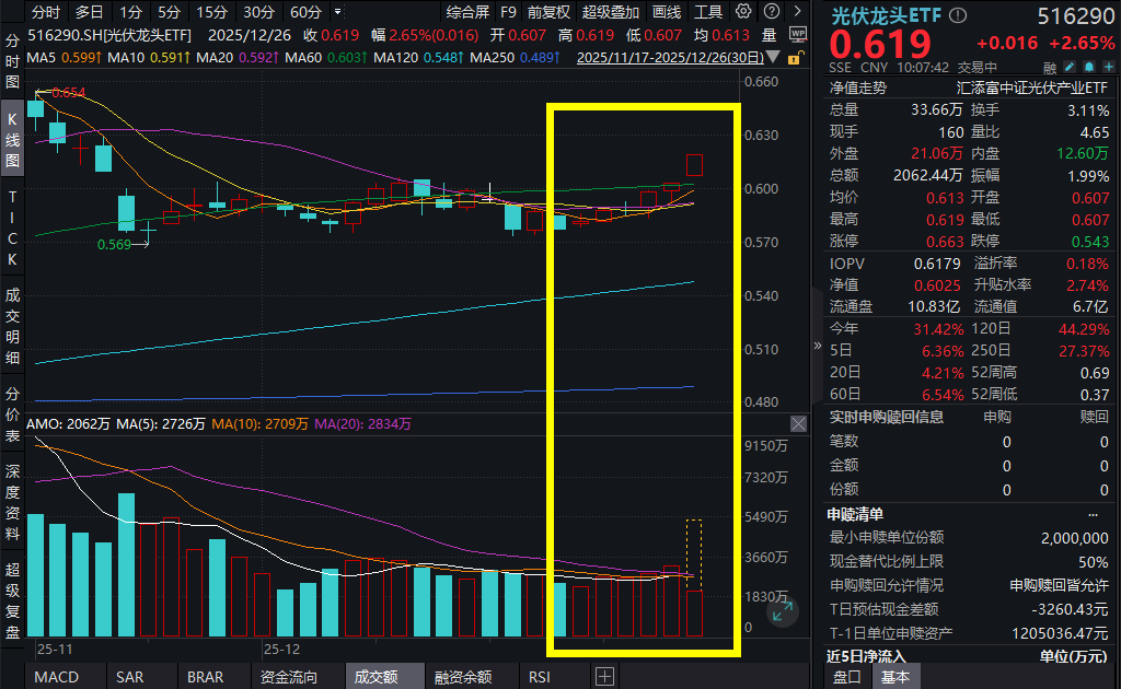 硅片报价大涨12%!头部硅片企业联合行动,协鑫集成涨停,阳光电源涨超8%,光伏龙头ETF(516290)涨超2%,电池50ETF(159796)冲击六连涨,强势吸金!