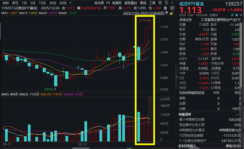 商业航天继续狂飙，广联航空涨超12%，航空ETF基金(159257)涨1.64%冲击3连涨！上海加速航空航天产业发展，商业航天进入新纪元