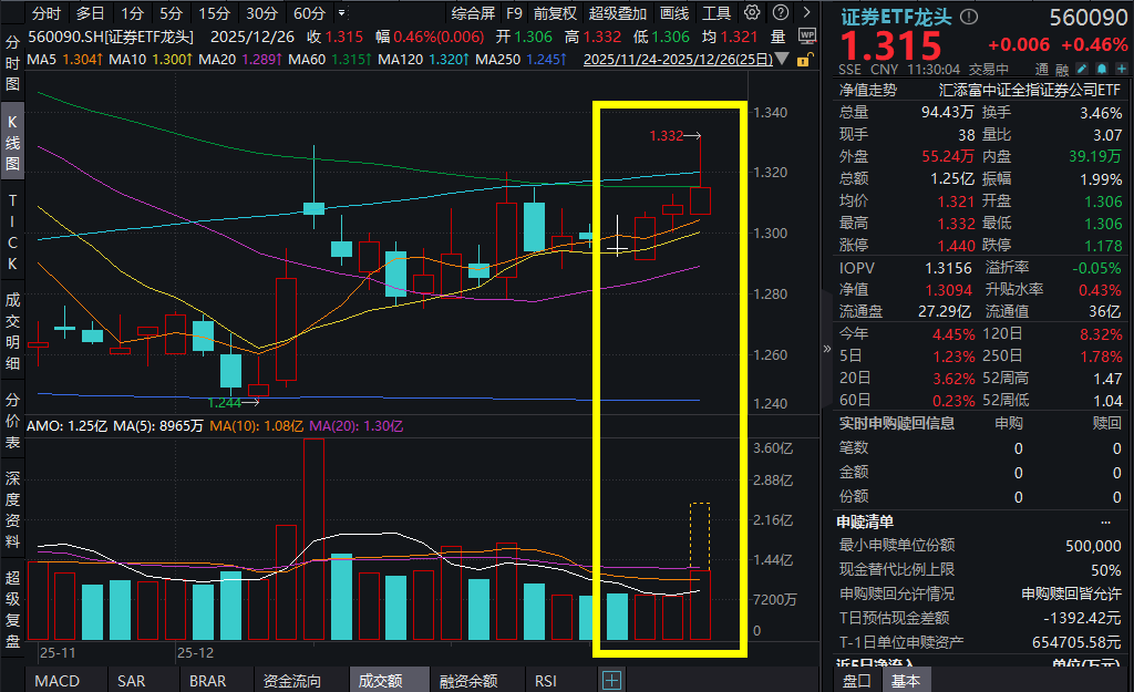 沪指冲击八连阳，A500大举“揽金”提振市场！兴业证券涨超3%，证券ETF龙头(560090)爆量上冲，一度涨超1%！证券板块2026年怎么看？