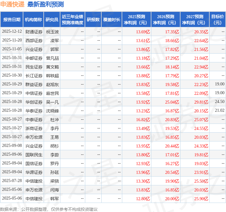 中国银河：首次覆盖申通快递给予买入评级