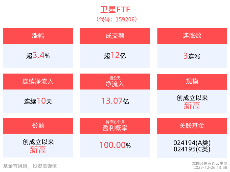 多部门政策催化，商业航天再度爆发！卫星ETF(159206)强势涨超3%，盘中申购超3.8亿份！