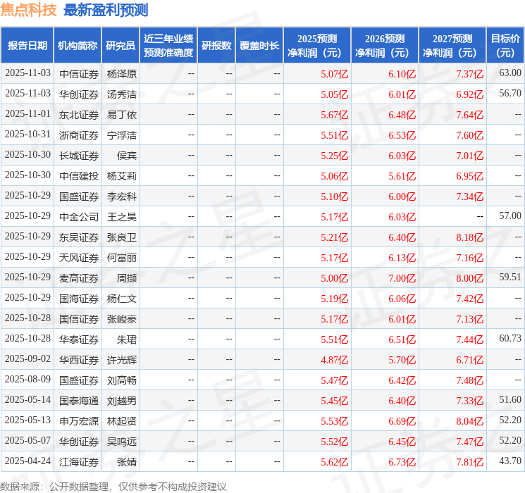 焦点科技：12月26日接受机构调研，中信建投证券南京营业部、投资者参与