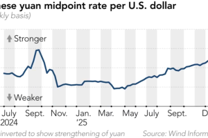 中国将人民币兑美元汇率定在一年多来的最高水平，是否突破“7”关口成关注重点