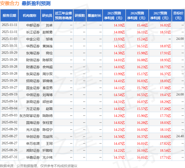 国金证券：给予安徽合力买入评级，目标价27.57元