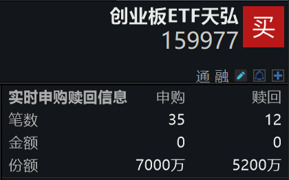 年内超百家战略性新兴产业企业上市！创业板指上周5连阳涨近4%，创业板ETF天弘(159977)上周五全天净申购1800万份同类居首！