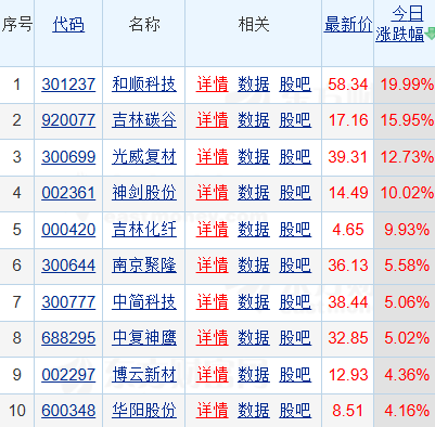 碳纤维板块爆发！和顺科技20CM涨停，东丽提价20%引发涨价潮