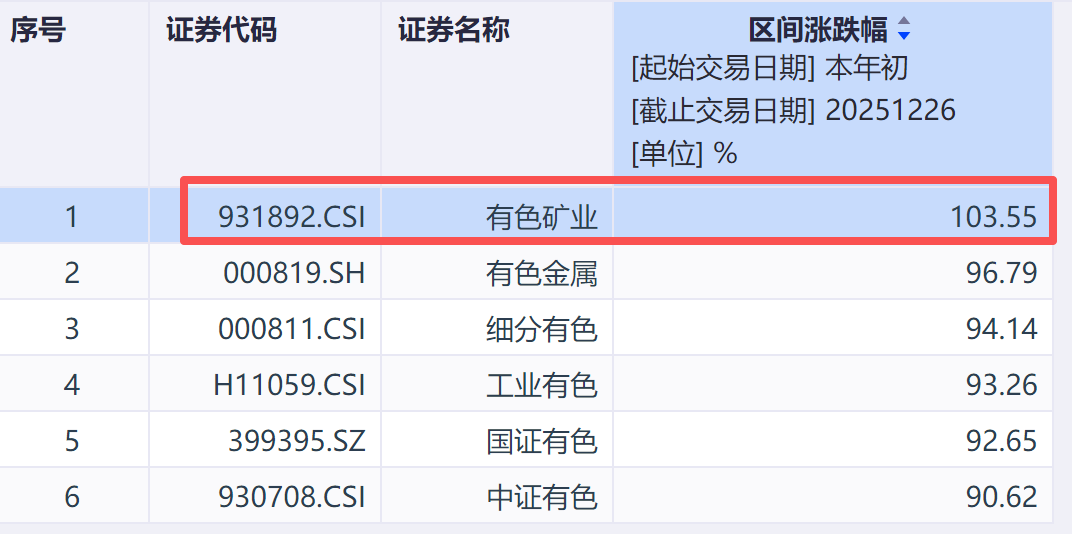 “商牛刺客”来了！白银再现史诗级逼空行情，六大有色指数中谁是真王者？
